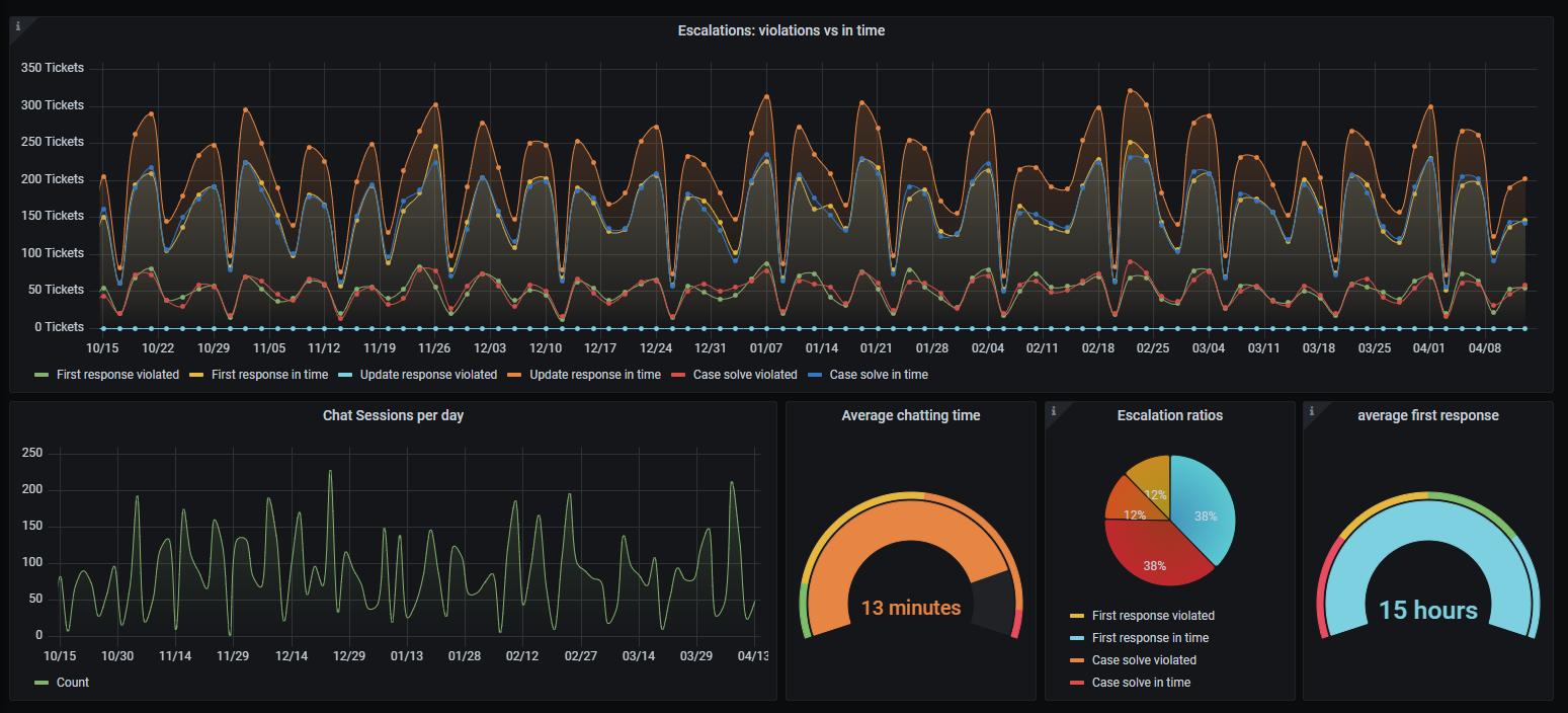 Sample Dashboard with metrics from a Zammad instance.
