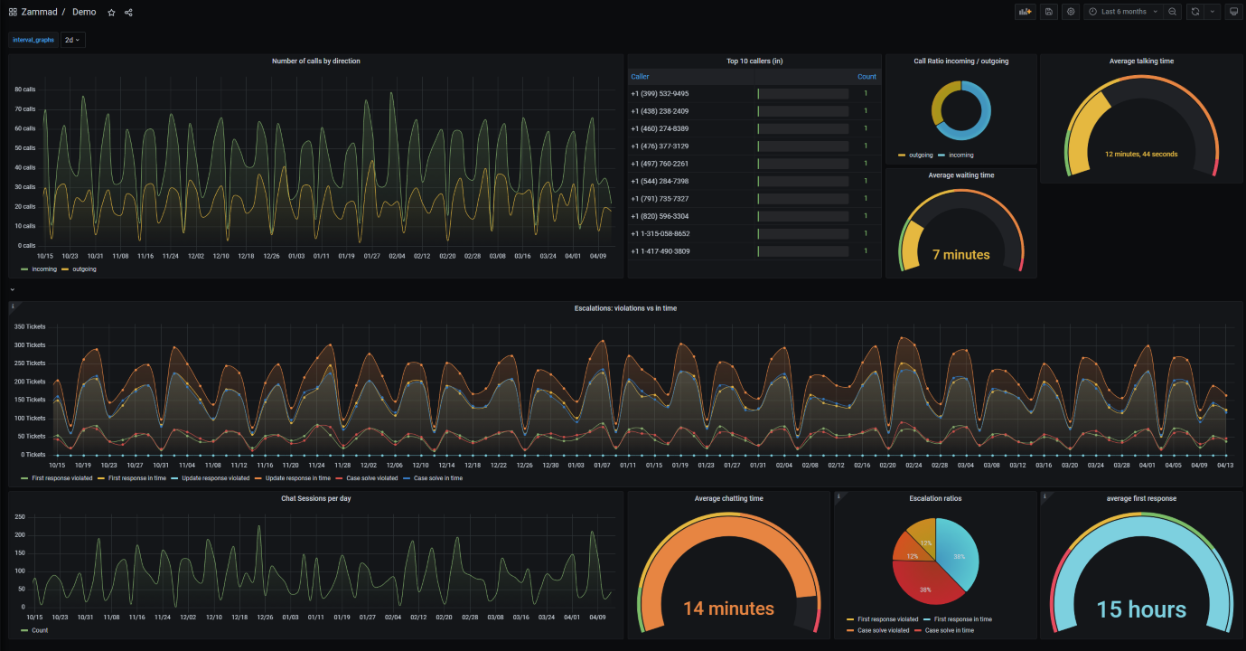 Screenshot showing a Grafana dashboard fed from Zammad data.